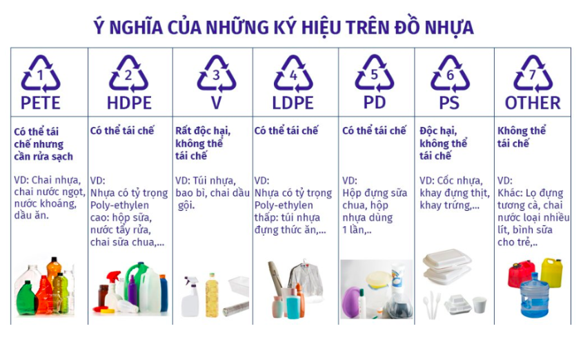 Mỗi loại nhựa đều được biểu thị bằng con số hoặc chữ cái