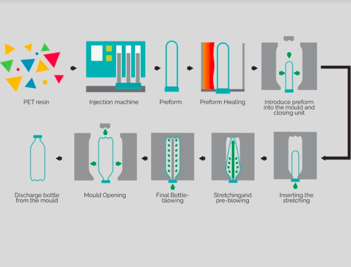 Sản xuất chai nhựa PET cần phải trải qua 02 công đoạn chính